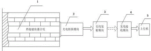 Blast Furnace Shaft and Bosh Temperature On-Line Detection Sensing System