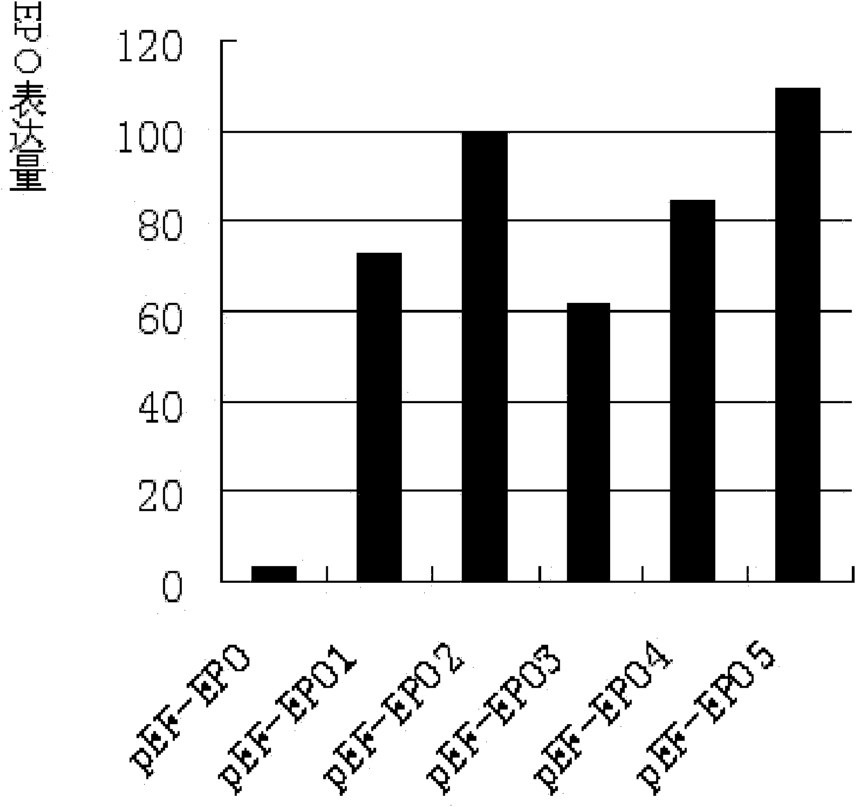 Artificially synthesized signal peptide and application thereof