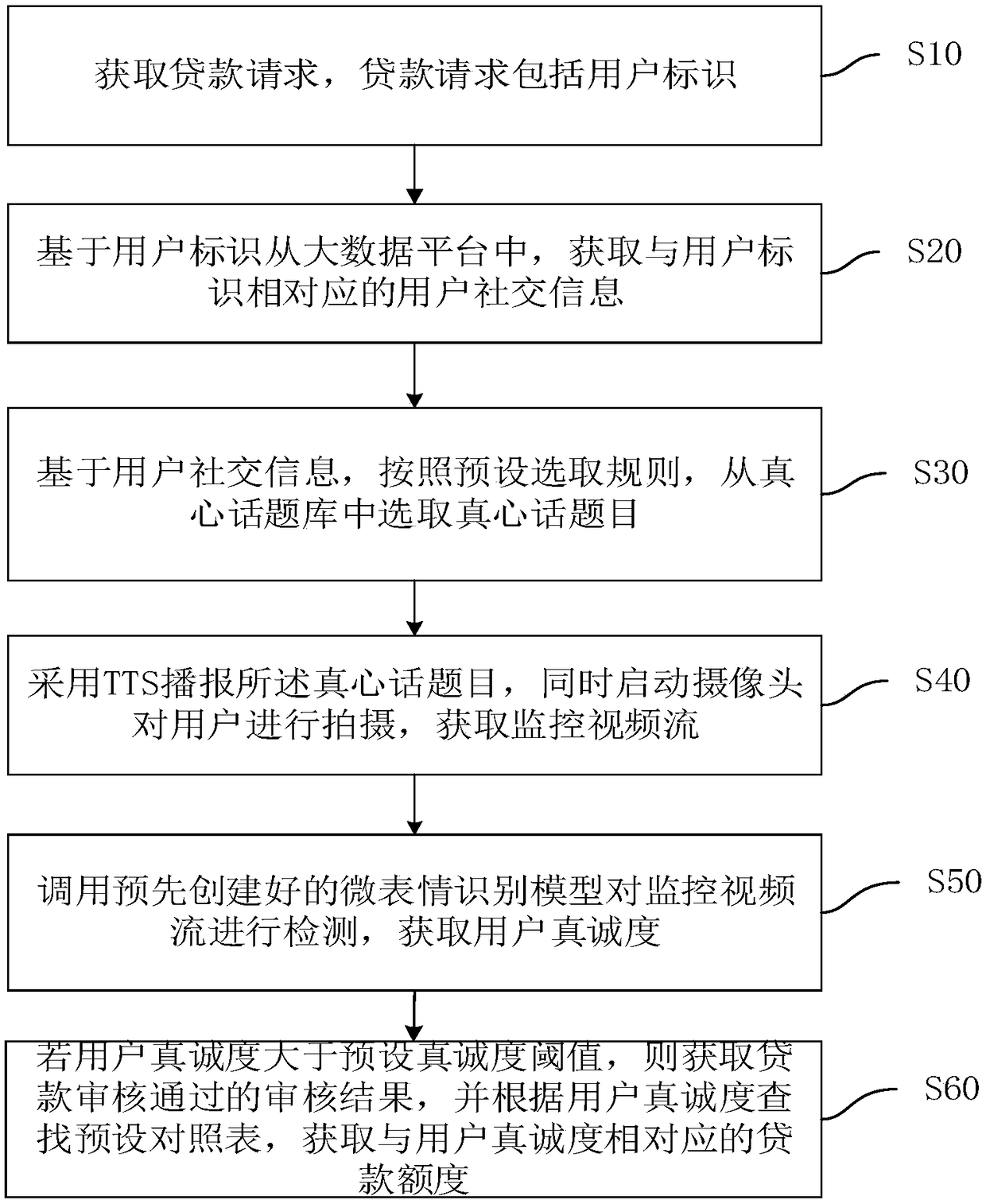 Loan verification method, apparatus, device and medium based on microexpression recognition