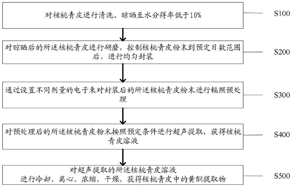 A method for improving the extraction rate and antibacterial activity of flavonoids from walnut green peel