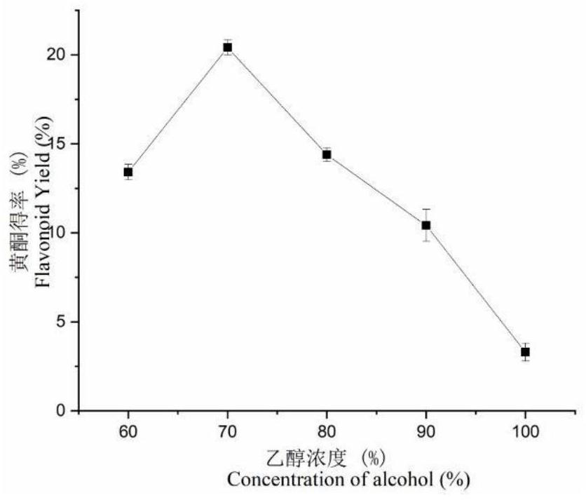 A method for improving the extraction rate and antibacterial activity of flavonoids from walnut green peel