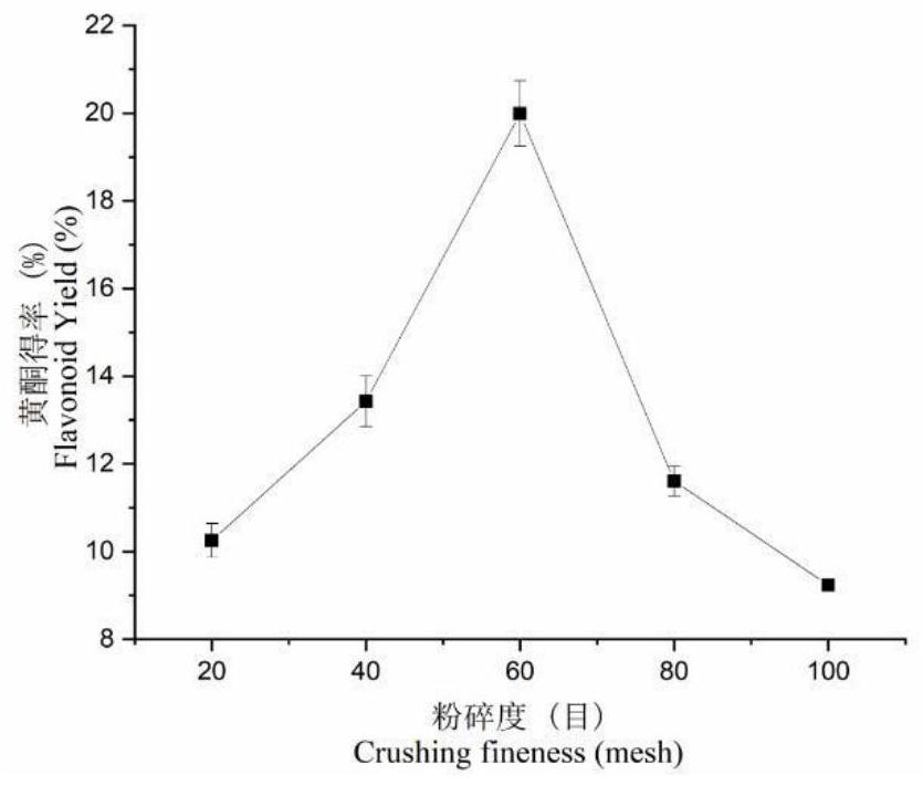 A method for improving the extraction rate and antibacterial activity of flavonoids from walnut green peel