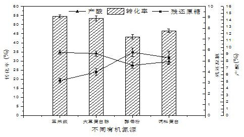 A microbial strain with high yield of citric acid and method for producing citric acid by fermenting starch sugar