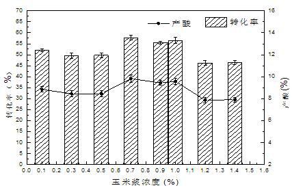 A microbial strain with high yield of citric acid and method for producing citric acid by fermenting starch sugar
