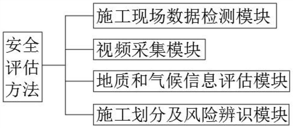 Fabricated building construction safety assessment method