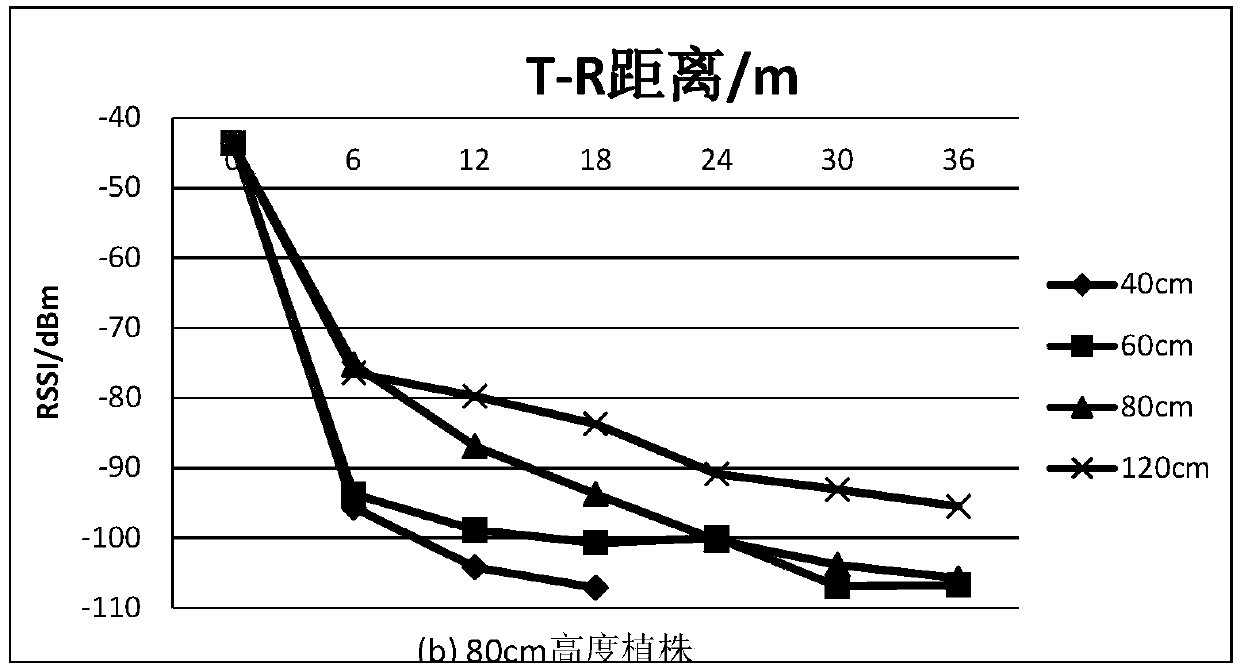 A method for establishing a path loss model based on a wireless sensor network in a pig breeding environment