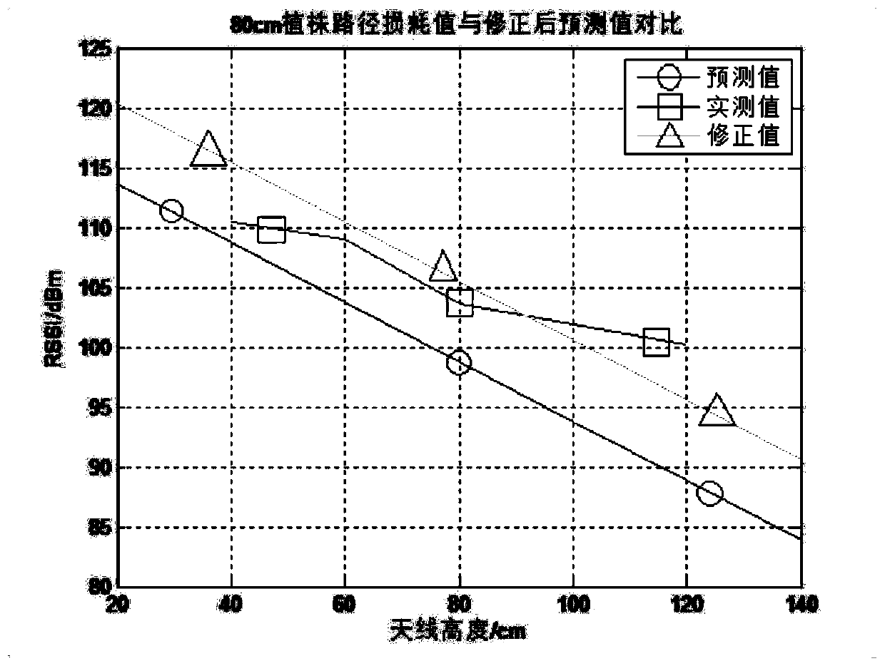 A method for establishing a path loss model based on a wireless sensor network in a pig breeding environment