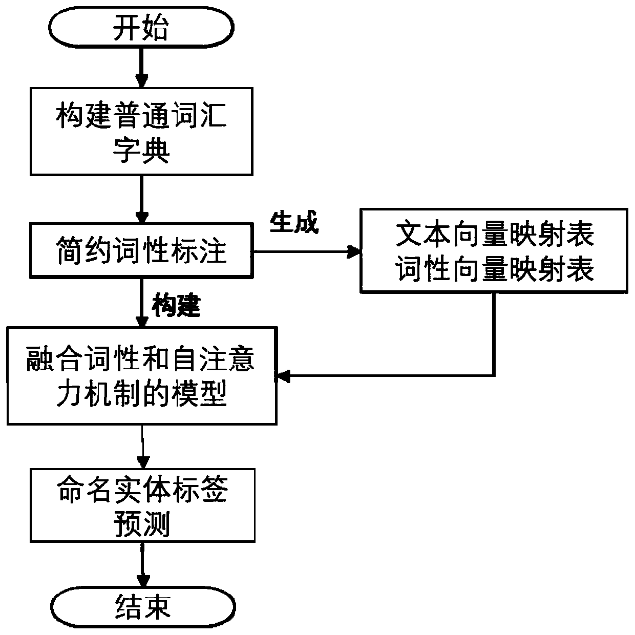 Chinese electronic medical record named entity recognition method