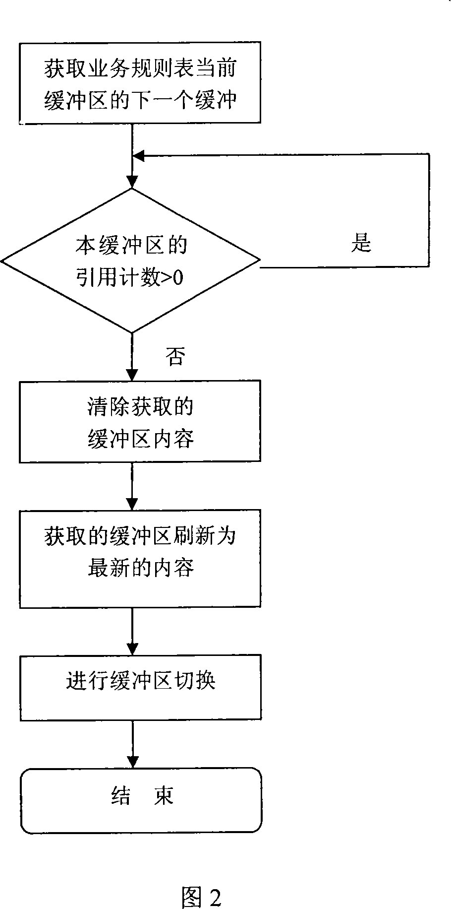 Business rule basic data buffer method