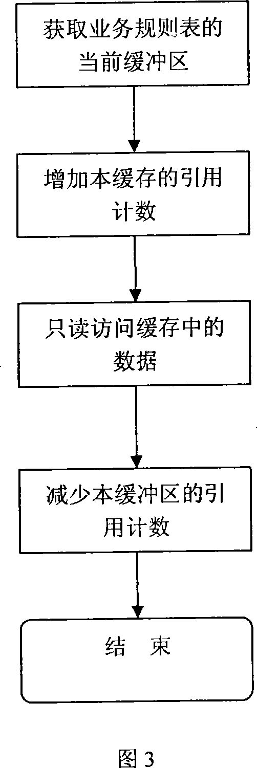 Business rule basic data buffer method