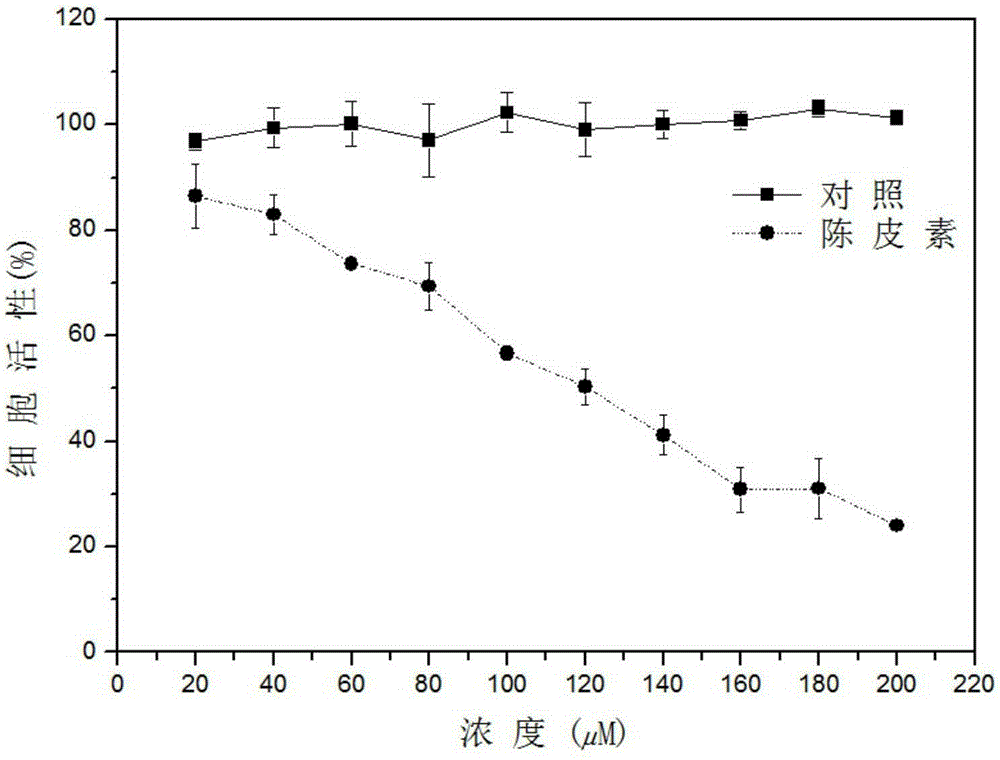 Application of tangeretin in preparation of medicine or health-care product for preventing and treating oral cancer