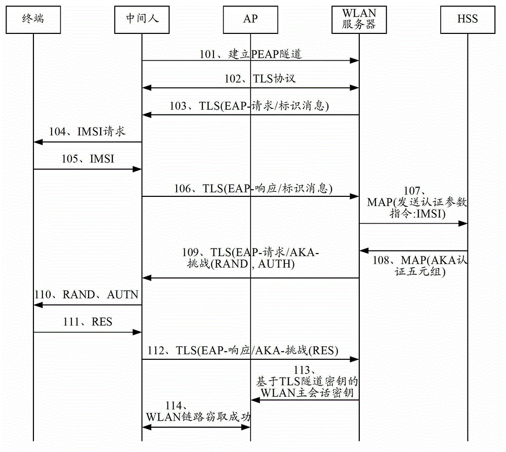 Secure communication method, terminal, server and system