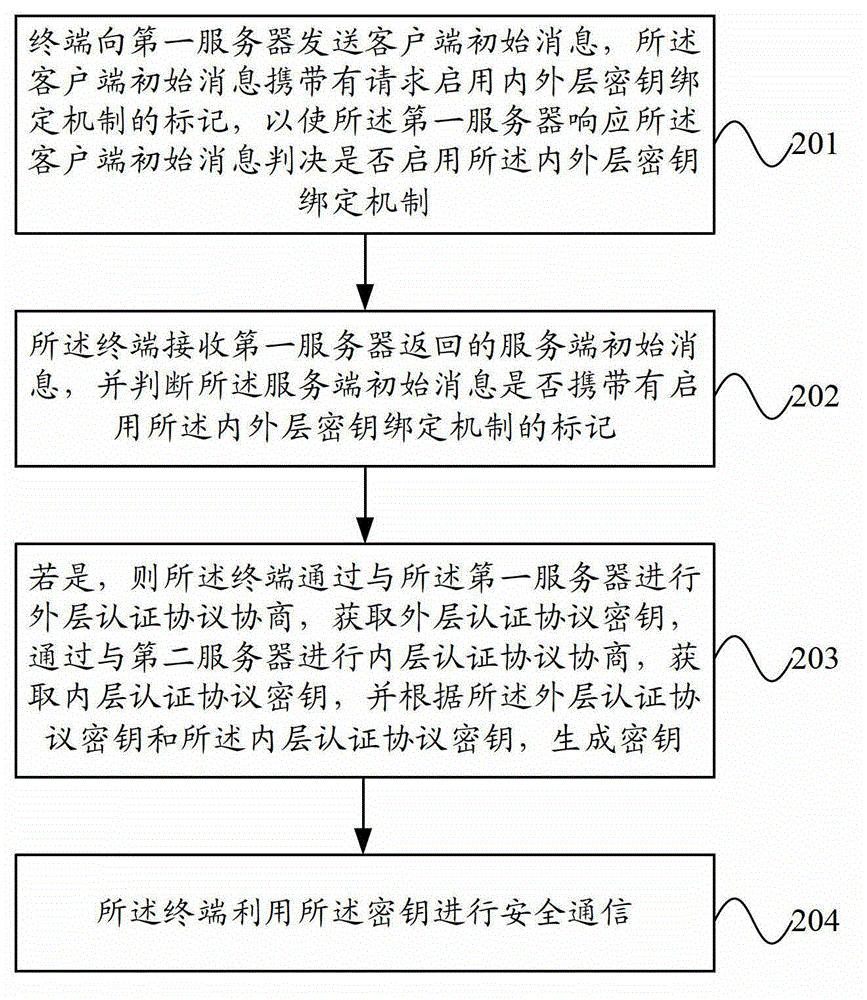 Secure communication method, terminal, server and system