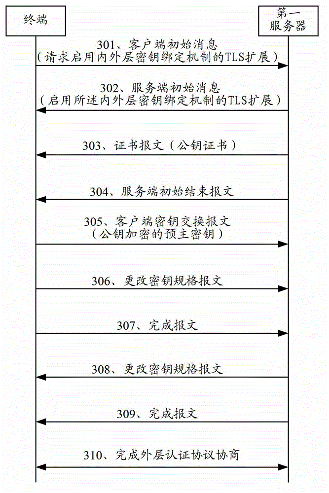 Secure communication method, terminal, server and system