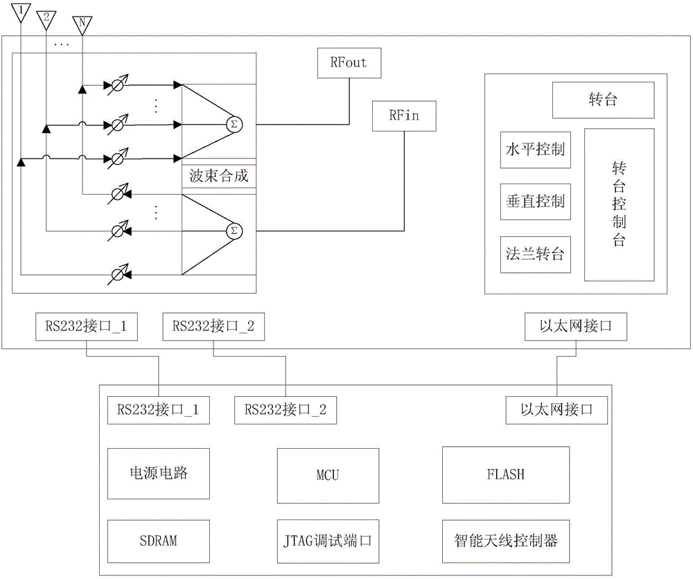 Control method based on antenna control system