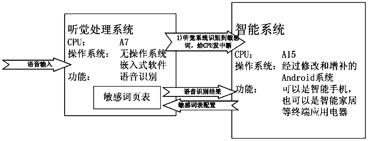 A method for solving the unknown of sensitive words in a speech recognition application system