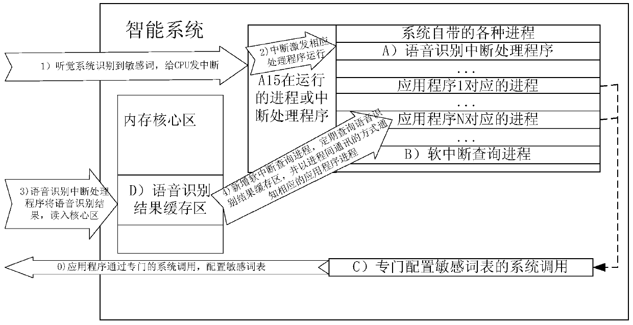 A method for solving the unknown of sensitive words in a speech recognition application system