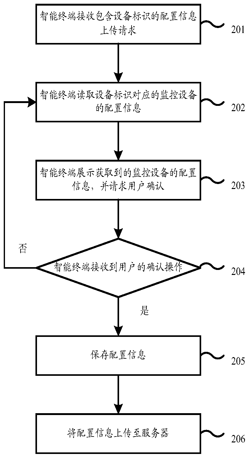 Monitoring equipment configuration method, device and system and intelligent terminal