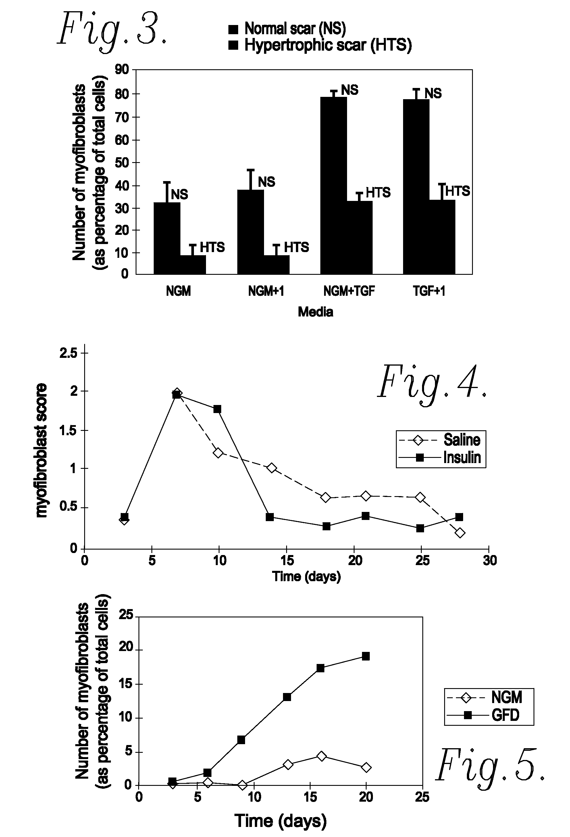 Method of Preventing or Reducing Scarring of Human Skin