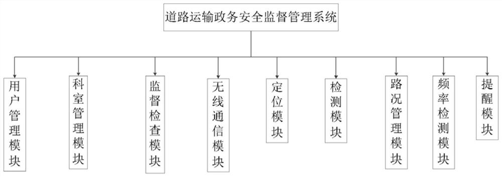 Government Safety Supervision and Management System for Road Transport