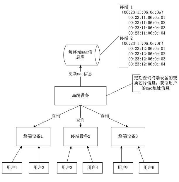 Quality of service (QOS) strategy realizing method based on Ethernet over coax (EOC) terminal