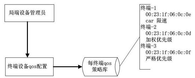 Quality of service (QOS) strategy realizing method based on Ethernet over coax (EOC) terminal