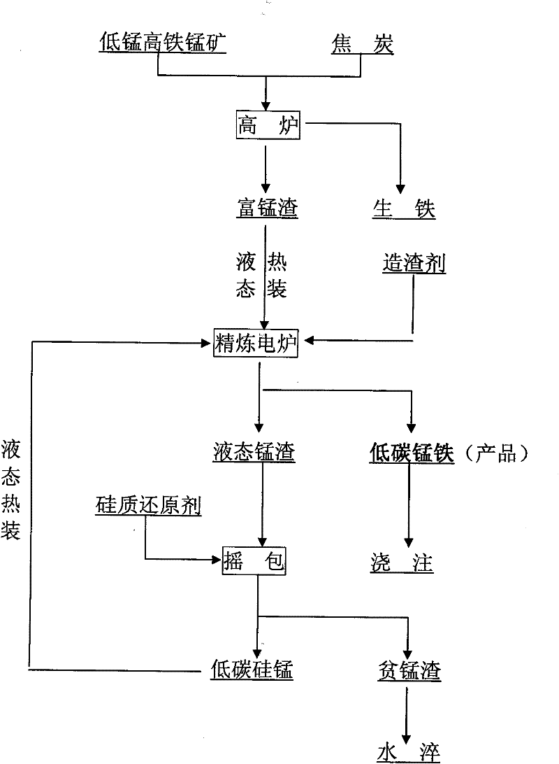 Production method of low-carbon ferromanganese