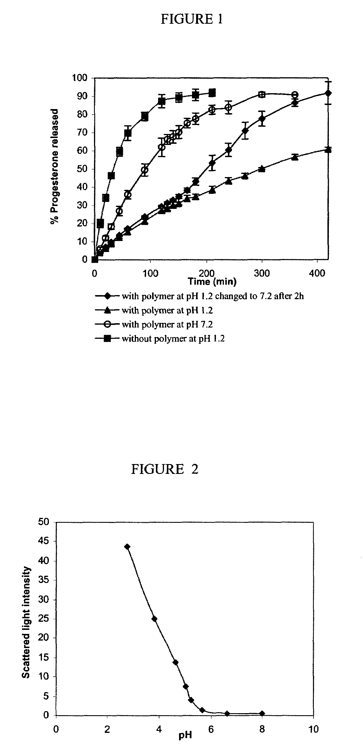 pH-sensitive block copolymers for pharmaceutical compositions