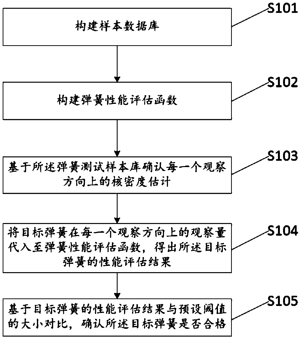 High-voltage circuit breaker operating spring performance evaluation method and system