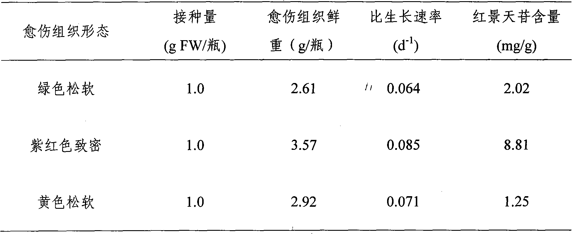 Rhodiola rosea callus culture method