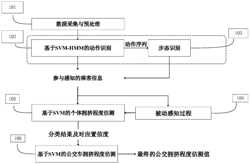 A method for estimating bus congestion based on mobile phone sensors