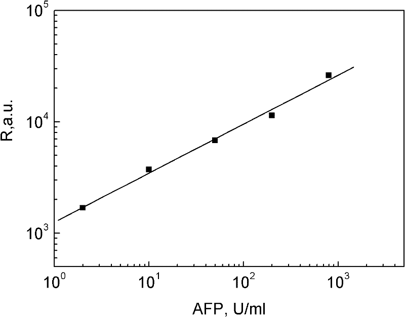 Homogeneous time-resolved fluorescence analysis method of alpha-fetalprotein