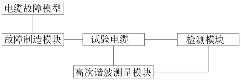 Cable detection test system containing harmonic current