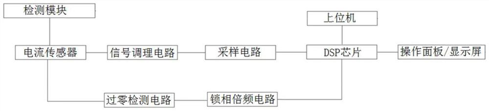 Cable detection test system containing harmonic current