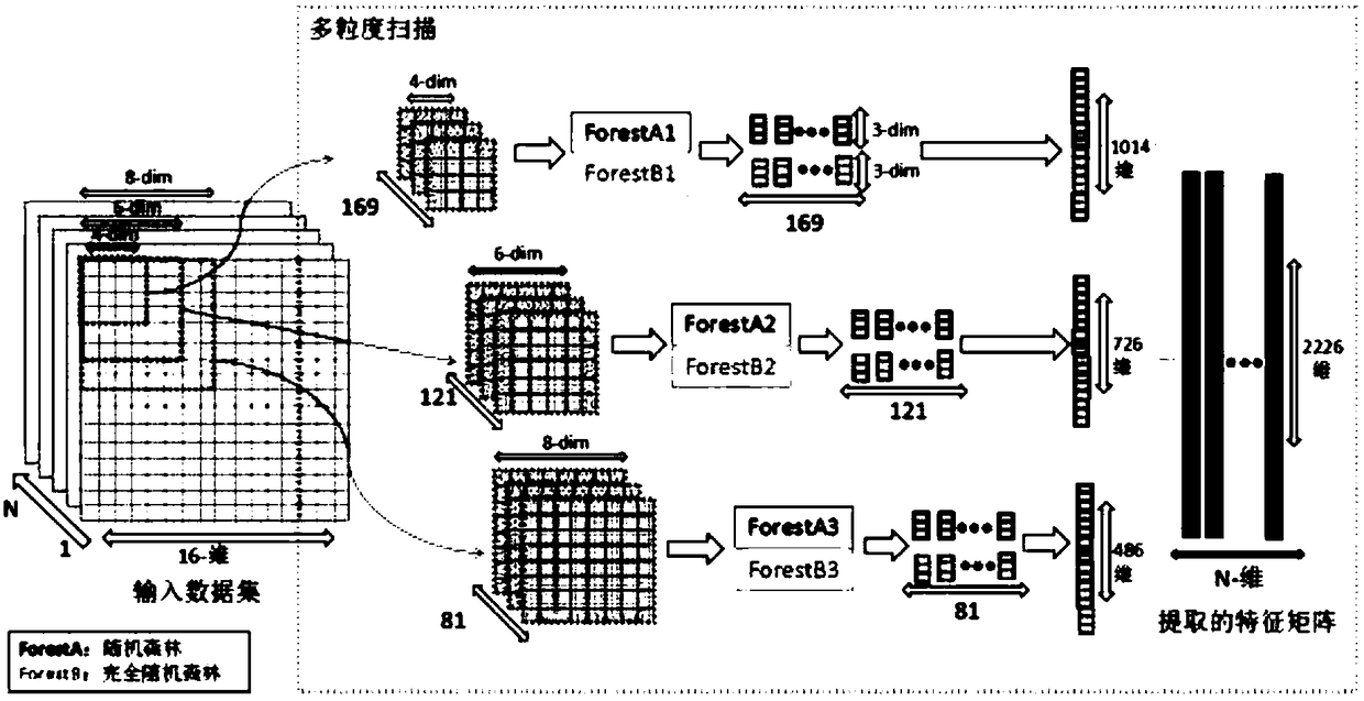 Random forest integration method improved through width neural network