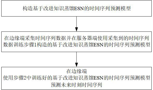 Edge end time series prediction method based on improved knowledge distillation ESN