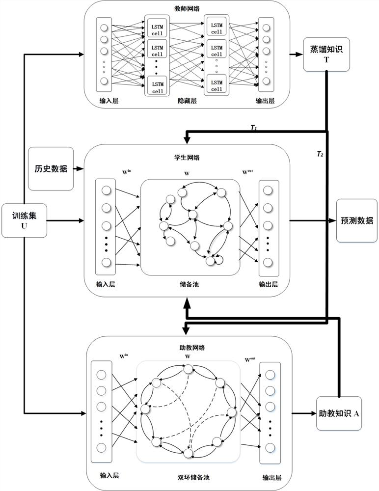 Edge end time series prediction method based on improved knowledge distillation ESN