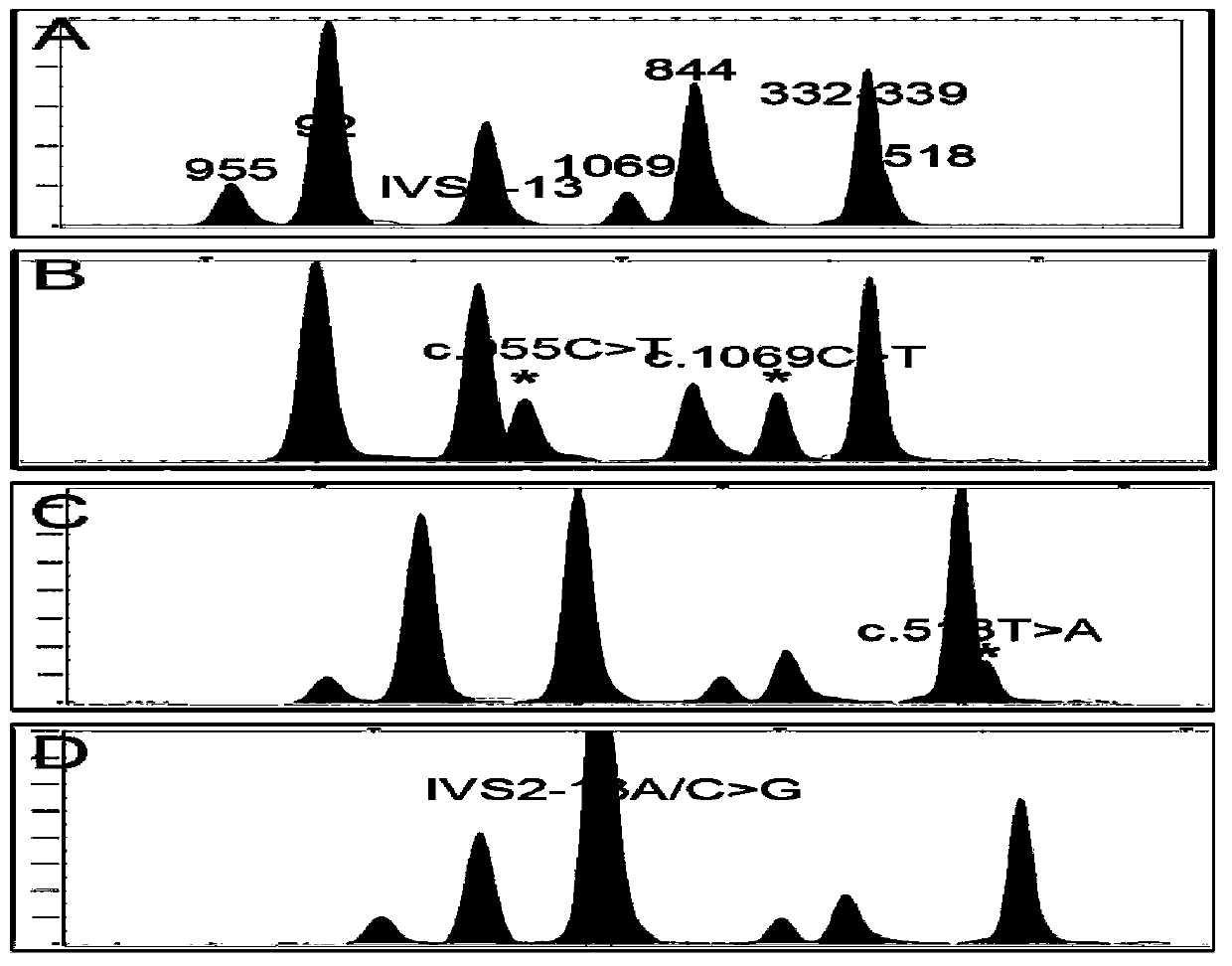 Kit used for screening CYP21A2 gene of Chinese population