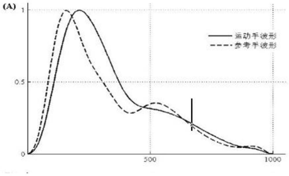 A Method for Assessing Arterial Elastic Function Based on Pulse Waves of Arm Position Changes