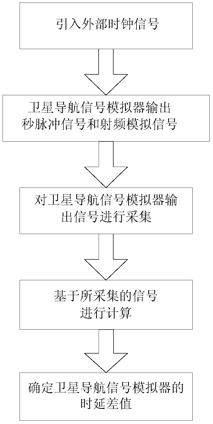 System and method for self time-delay calibration of satellite navigation signal simulator