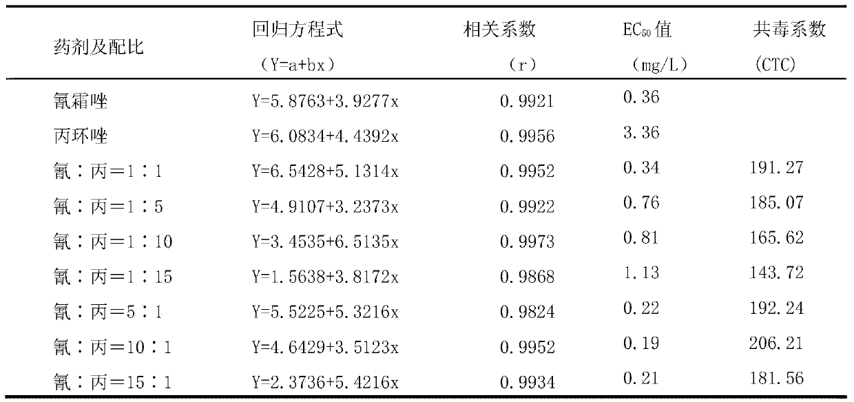 Sterilization composite containing cyazofamid and propiconazole