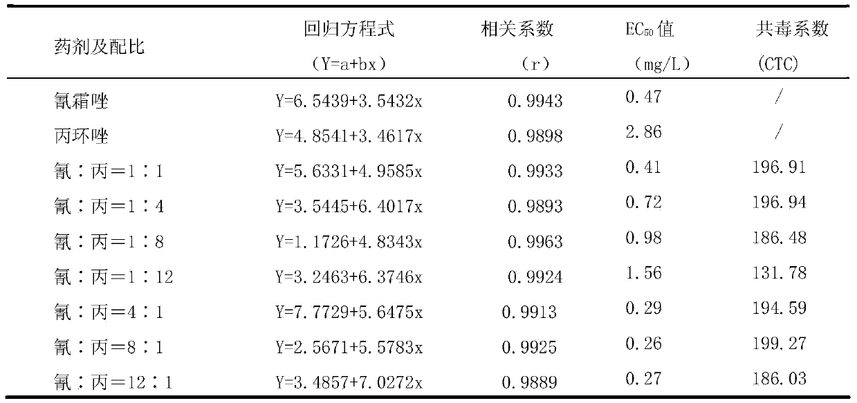 Sterilization composite containing cyazofamid and propiconazole