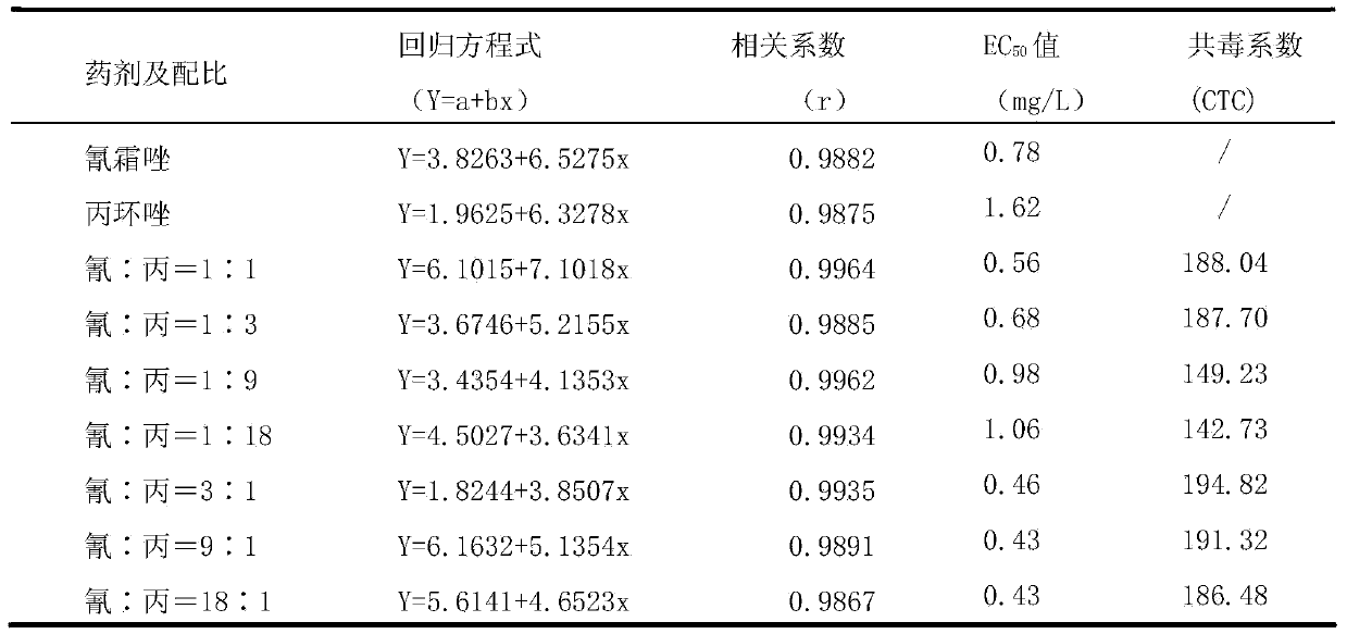 Sterilization composite containing cyazofamid and propiconazole