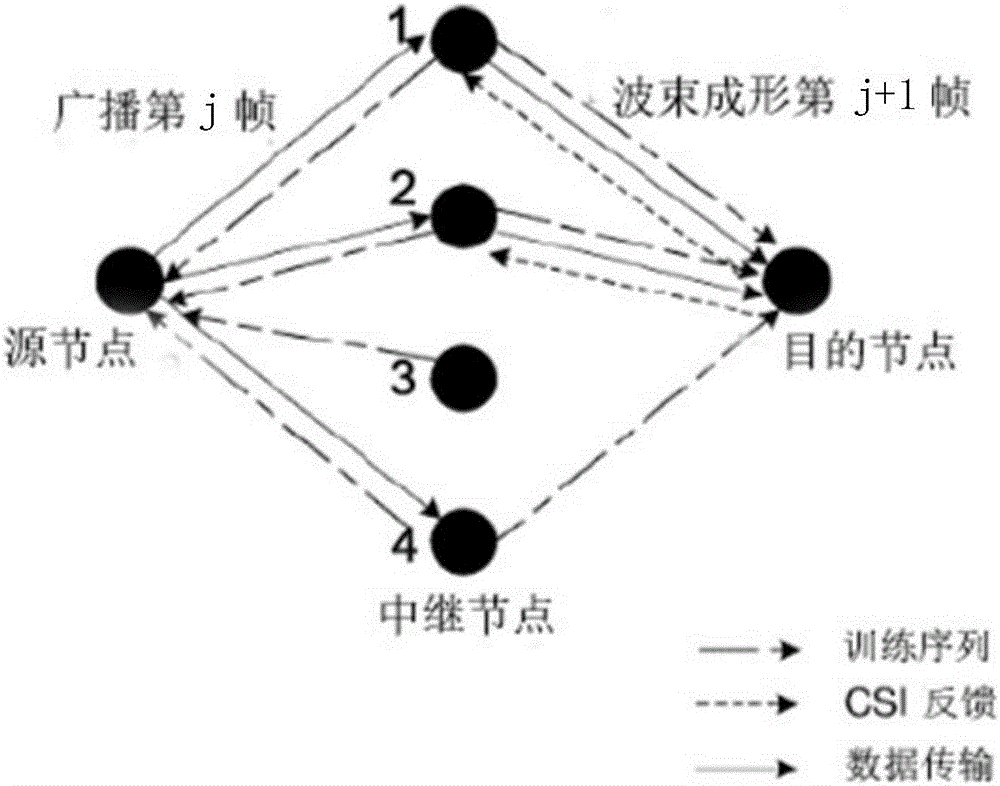 A wireless network node cooperative routing method