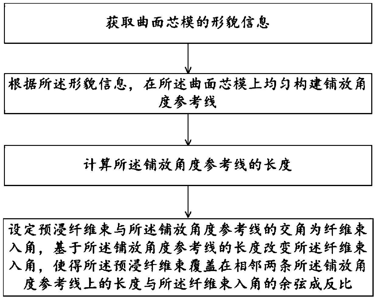 Continuous equal-thickness paving method for curved surface forming, formed part and application