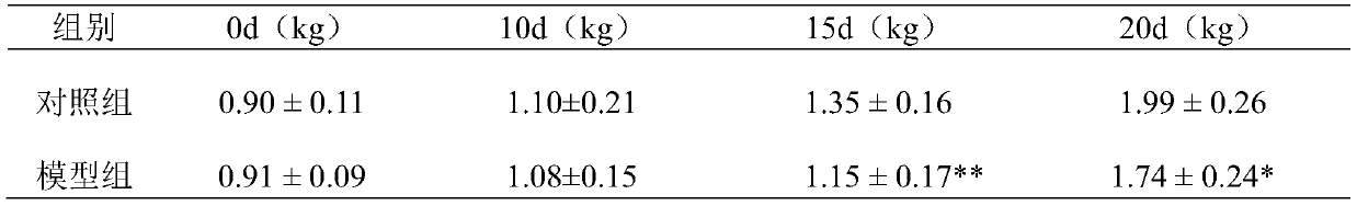 Feed and method for building hyperuricemia chick model