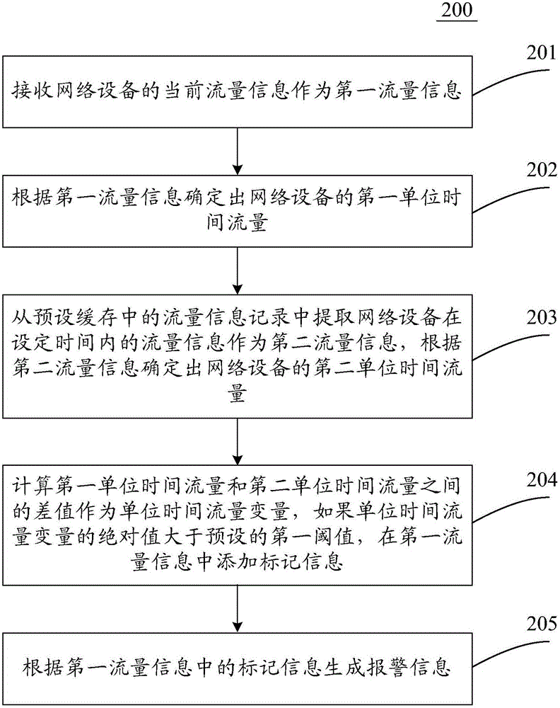 Network traffic monitoring method and device