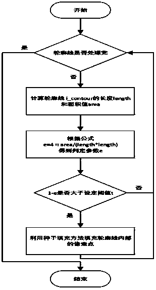 A method for identifying and counting cells