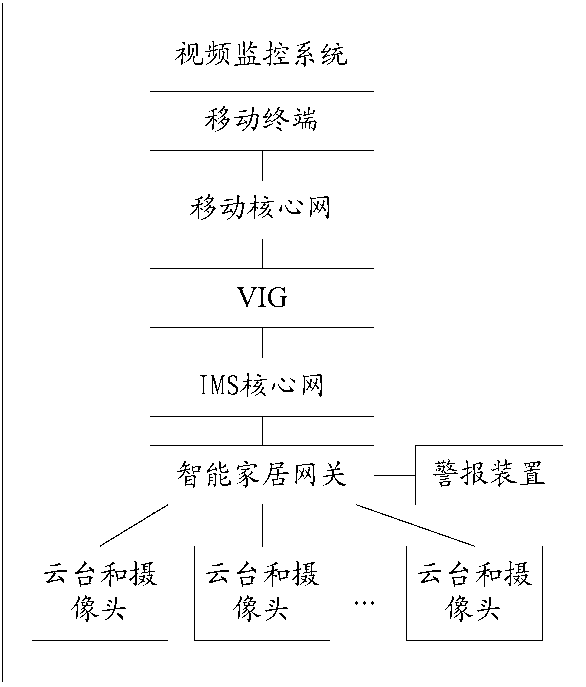 Method and system for video surveillance