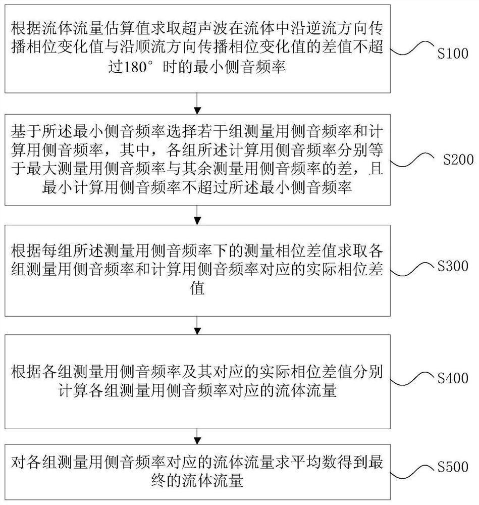 Multi-frequency information fusion continuous wave flow measurement method, device and electronic equipment